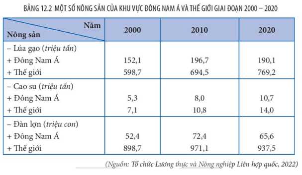 Ngành chăn nuôi và đánh bắt, nuôi trồng thủy hải sản tại Đông Nam Á