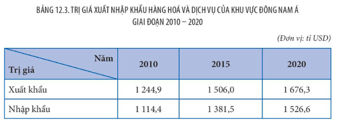 Các ngành công nghiệp then chốt: dệt may, điện tử - viễn thông, chế biến lương thực thực phẩm