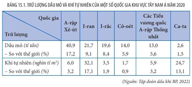 Bản đồ phân bố các mỏ dầu mỏ và khí tự nhiên khổng lồ quanh vịnh Péc-xích