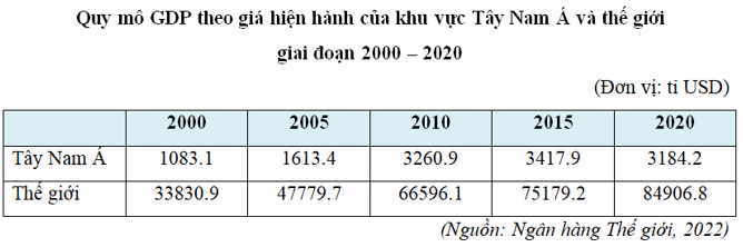 Biểu đồ quy mô GDP và cơ cấu kinh tế của các nước khu vực Tây Nam Á