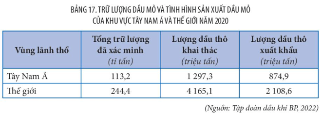 Biểu đồ luồng xuất khẩu dầu mỏ từ Tây Nam Á đi các khu vực trên thế giới