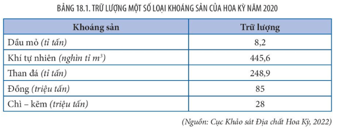 Tài nguyên khoáng sản, đất đai, nguồn nước và rừng phong phú của Hoa Kỳ