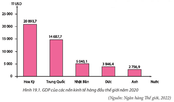 Biểu đồ quy mô GDP của Hoa Kỳ so với các nền kinh tế hàng đầu thế giới
