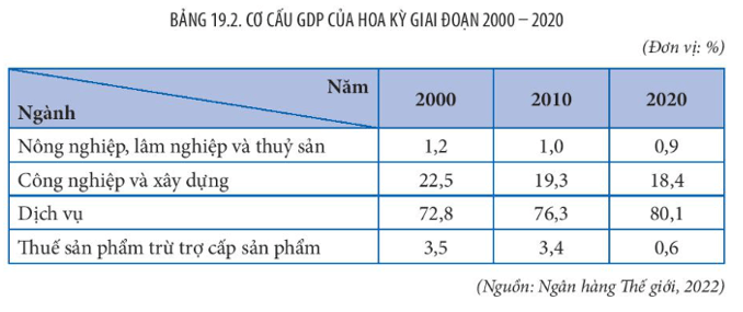 Cơ cấu kinh tế Hoa Kỳ theo ngành: Tỉ trọng dịch vụ áp đảo vượt trội