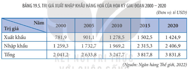 Các ngành công nghiệp hàng đầu: hàng không vũ trụ, công nghệ bán dẫn, phần mềm, điện tử