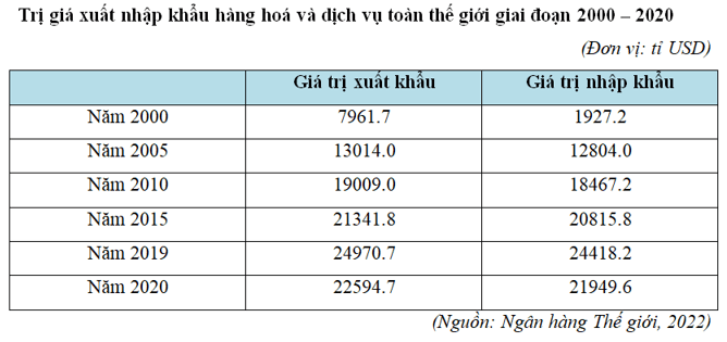 Biểu đồ chu chuyển dòng vốn đầu tư trực tiếp nước ngoài (FDI) và thương mại toàn cầu