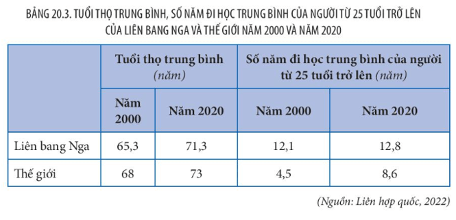 Đặc trưng văn hóa, giáo dục và nền khoa học kỹ thuật lâu đời của Liên bang Nga