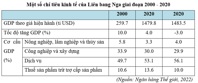 Biểu đồ GDP và tốc độ tăng trưởng kinh tế của Liên bang Nga giai đoạn sau năm 2000