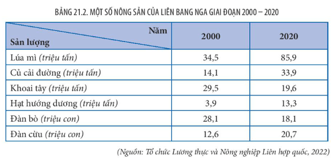 Bản đồ phân bố công nghiệp khai thác dầu khí và năng lượng của Liên bang Nga