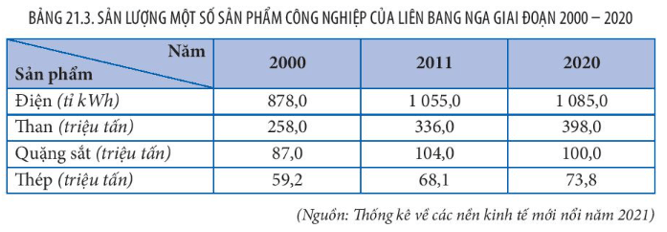 Bản đồ phân bố nông nghiệp và vùng trồng cây lương thực chủ yếu ở đồng bằng Đông Âu