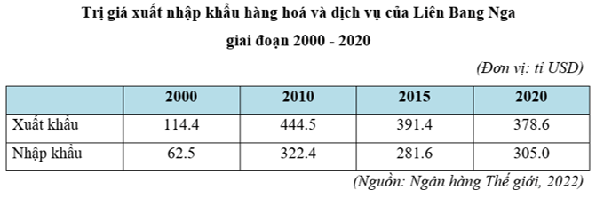 Mạng lưới giao thông đường sắt xuyên Xi-bê-ri và hệ thống cảng biển chiến lược của Nga