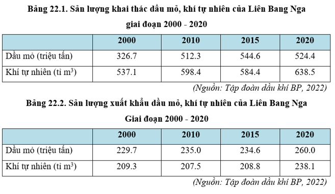 Bản đồ phân bố các bể than, mỏ dầu khí và cơ sở khai thác khoáng sản chủ lực của Liên bang Nga
