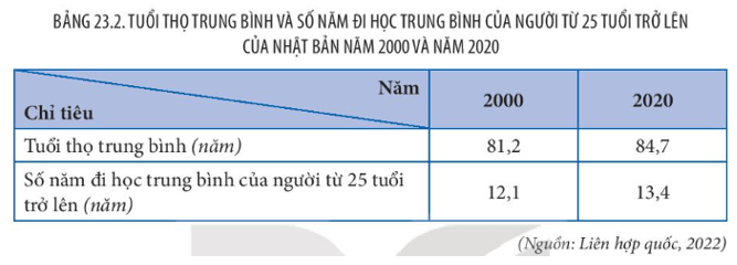 Tháp dân số già hóa nghiêm trọng và chỉ số phát triển con người (HDI) rất cao của Nhật Bản