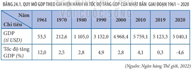 Biểu đồ quy mô GDP của Nhật Bản đứng trong nhóm đầu thế giới