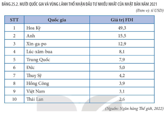 Đầu tư trực tiếp nước ngoài (FDI) và viện trợ phát triển chính thức (ODA) của Nhật Bản