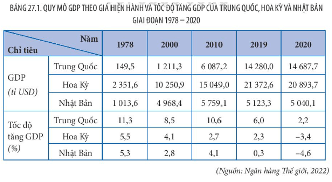 Biểu đồ quy mô GDP của Trung Quốc vươn lên vị trí thứ hai thế giới
