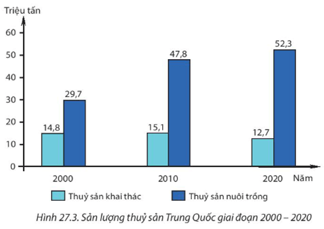 Sản lượng lương thực (lúa gạo, lúa mì) và cây công nghiệp hàng đầu thế giới của Trung Quốc