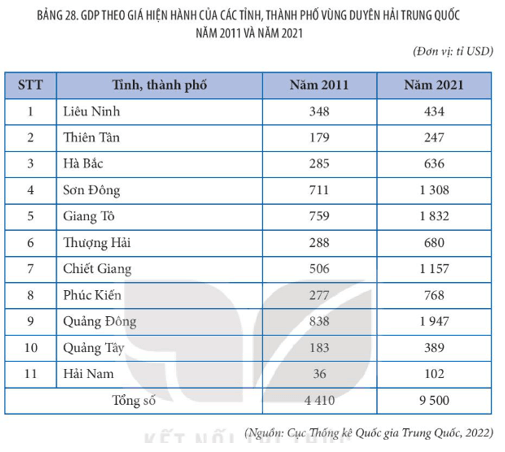 Biểu đồ đóng góp của vùng duyên hải vào GDP, kim ngạch xuất khẩu và thu hút vốn FDI của toàn Trung Quốc