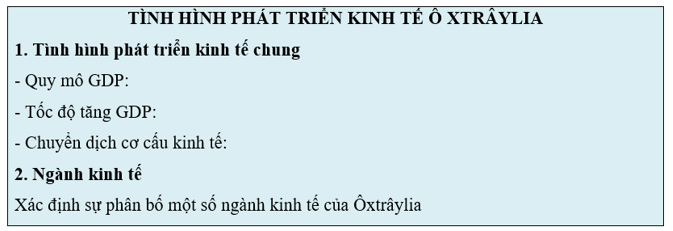 Bản đồ vị trí địa lí, lãnh thổ bao trọn một lục địa của Ô-xtrây-li-a