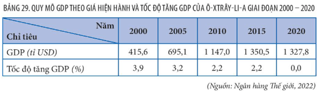 Biểu đồ quy mô GDP và tốc độ tăng trưởng kinh tế của Ô-xtrây-li-a