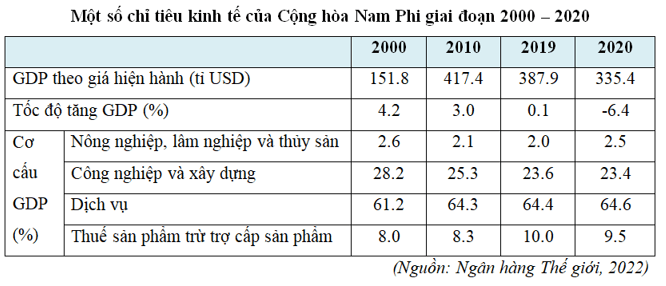 Biểu đồ quy mô GDP và tốc độ tăng trưởng kinh tế của Cộng hòa Nam Phi