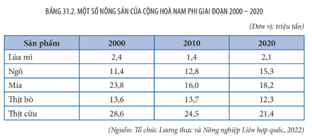 Cơ cấu kinh tế của Nam Phi theo ngành: Nền kinh tế công nghiệp và dịch vụ phát triển nhất châu Phi
