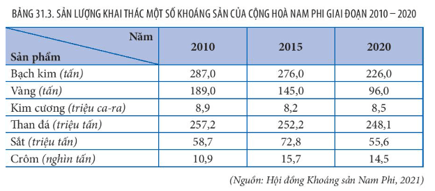 Bản đồ phân bố các trung tâm công nghiệp lớn (Giô-han-ne-xbua, Kếp-tao, Po Ê-li-da-bét, Đuốc-ban)