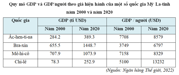 Biểu đồ quy mô GDP và tốc độ tăng trưởng kinh tế khu vực Mỹ La-tinh qua các năm