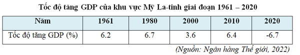 Cơ cấu kinh tế theo ngành (nông nghiệp, công nghiệp, dịch vụ) của các nước Mỹ La-tinh