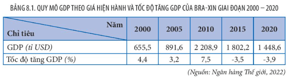 Biểu đồ quy mô GDP và tốc độ tăng trưởng kinh tế của Bra-xin