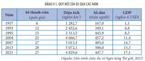 Bản đồ các quốc gia thành viên Liên minh châu Âu (EU) qua các giai đoạn mở rộng