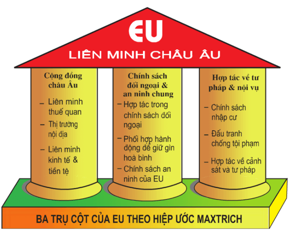 Sơ đồ cơ cấu tổ chức và các cơ quan đầu não của Liên minh châu Âu (EU)