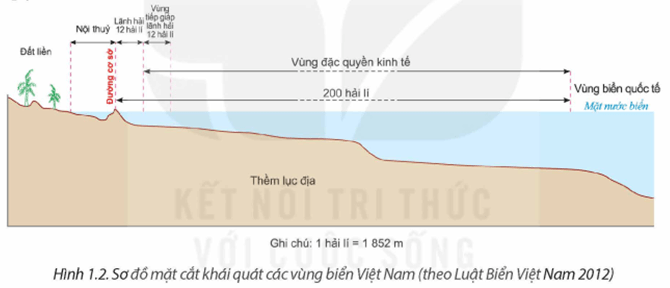 Sơ đồ các bộ phận hợp thành lãnh thổ Việt Nam: vùng đất, vùng biển và vùng trời