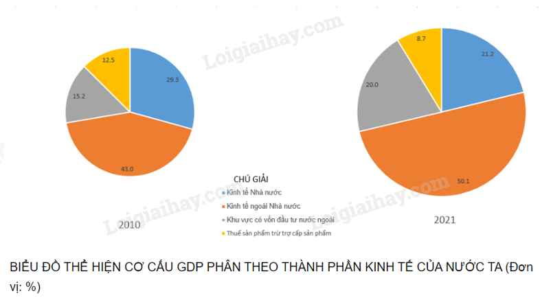 Biểu đồ chuyển dịch cơ cấu GDP phân theo ngành kinh tế của Việt Nam giai đoạn 1990 - 2021