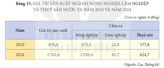 Biểu đồ chuyển dịch cơ cấu ngành công nghiệp chế biến, chế tạo và khai thác của Việt Nam
