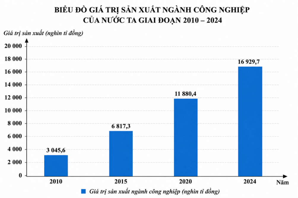 Biểu đồ tỉ trọng và tốc độ tăng trưởng của khu vực dịch vụ trong GDP