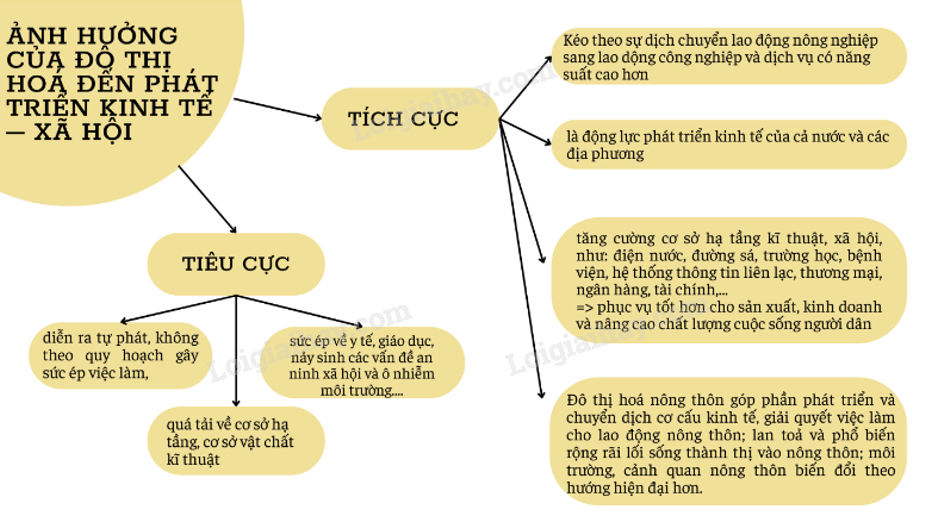 Biểu đồ quá trình đô thị hoá: tỉ lệ dân thành thị và số lượng đô thị Việt Nam