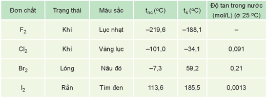 Hình ảnh minh họa SGK Hóa học 10
