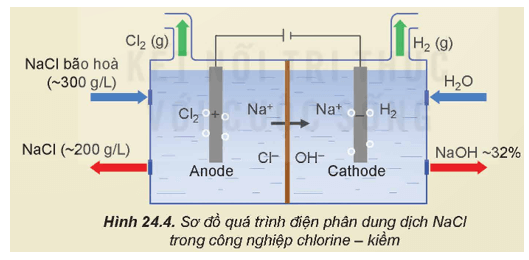 Hình ảnh minh họa SGK Hóa học 12