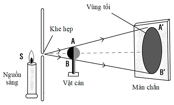 Năng lượng ánh sáng. Tia sáng, vùng tối (KHTN 7 Kết nối tri thức Bài 15)