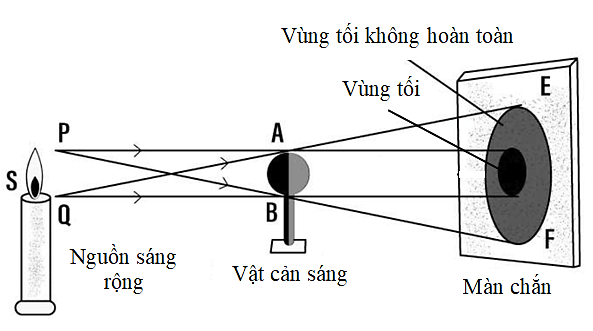 Năng lượng ánh sáng. Tia sáng, vùng tối (KHTN 7 Kết nối tri thức Bài 15)