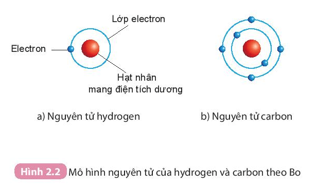 Nguyên tử (KHTN 7 Kết nối tri thức Bài 2)