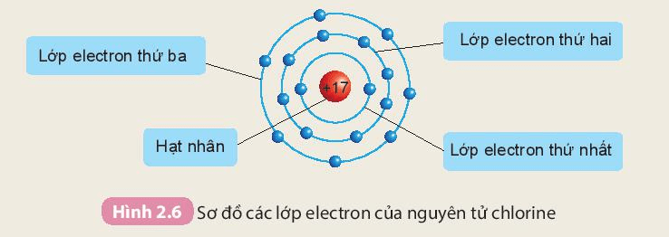 Nguyên tử (KHTN 7 Kết nối tri thức Bài 2)