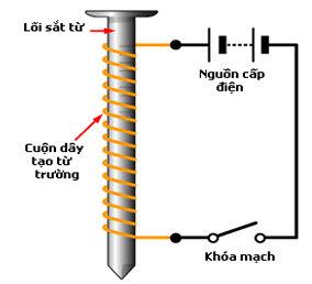 Chế tạo nam châm điện đơn giản (KHTN 7 Kết nối tri thức Bài 20)