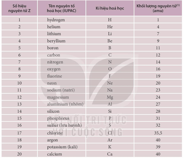 Nguyên tố hóa học (KHTN 7 Kết nối tri thức Bài 3)
