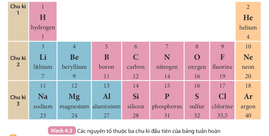 Sơ lược về bảng tuần hoàn các nguyên tố hóa học (KHTN 7 Kết nối tri thức Bài 4)