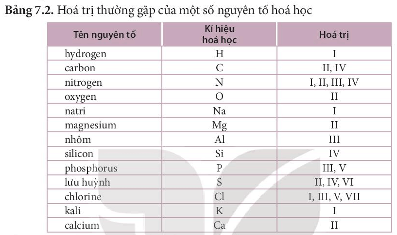 Hóa trị và công thức hóa học (KHTN 7 Kết nối tri thức Bài 7)