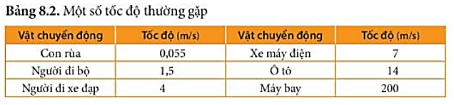 Tốc độ chuyển động (KHTN 7 Kết nối tri thức Bài 8)Lý thuyết Tốc độ chuyển động (KHTN 7 Kết nối tri thức Bài 8)