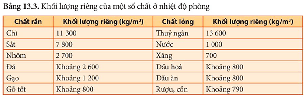 Khối lượng riêng (KHTN 8 Kết nối tri thức Bài 13)