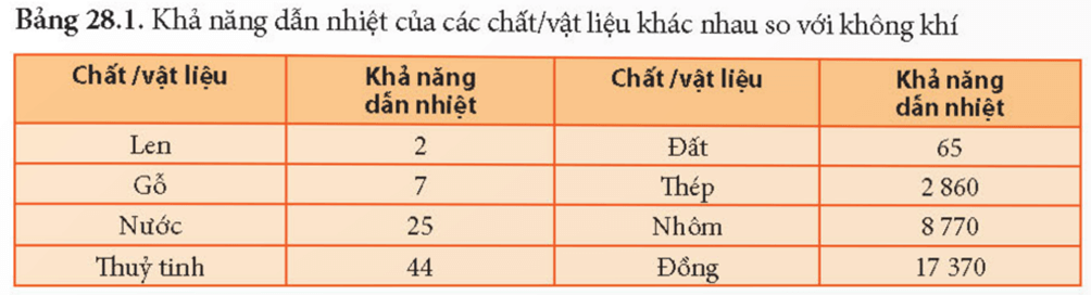 Sự truyền nhiệt (KHTN 8 Kết nối tri thức Bài 28)